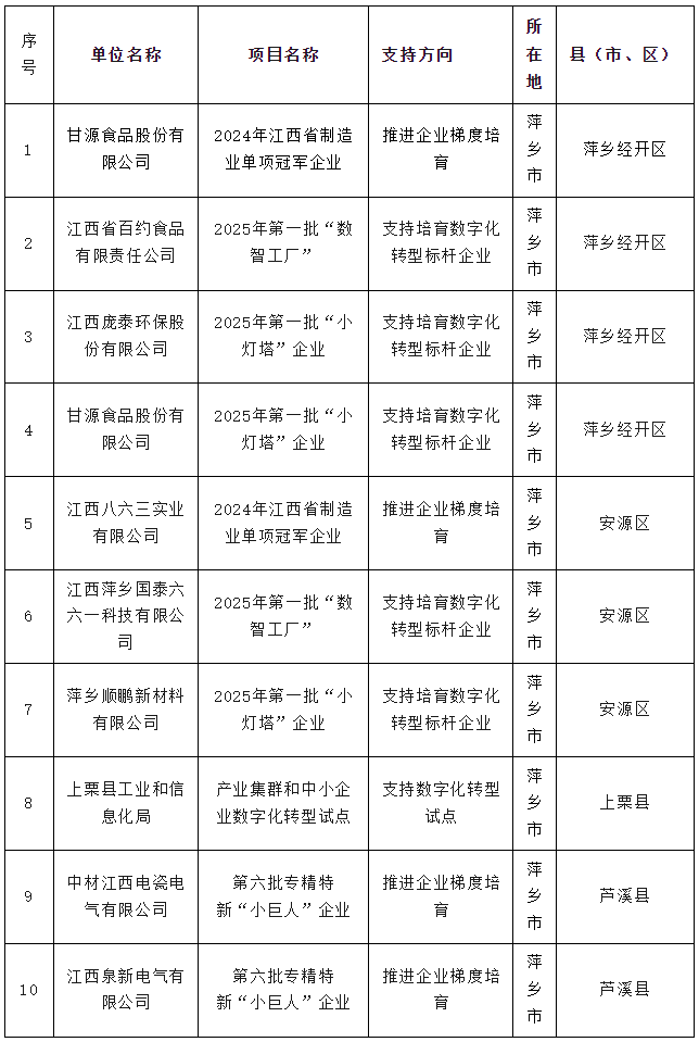 10 projects in Pingxiang are planned to receive special support! QOCI ELECTRIC has been shortlisted2.png