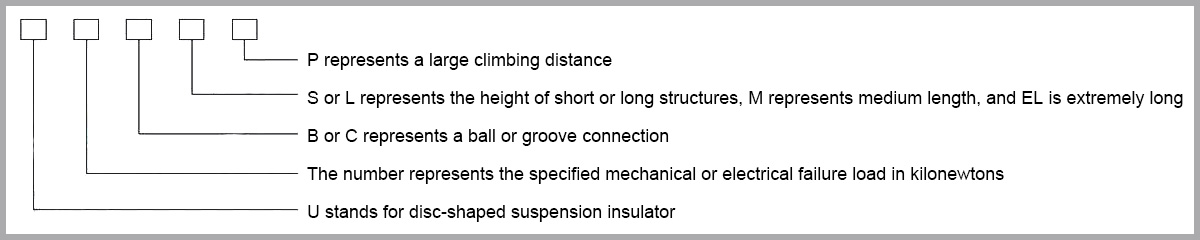 National standard naming for disc-shaped suspended porcelain or glass insulators.jpg